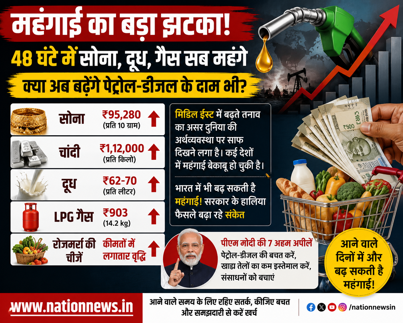 महंगाई का बड़ा झटका! 48 घंटे में सोना, दूध, गैस सब महंगे — क्या अब बढ़ेंगे पेट्रोल-डीजल के दाम भी?