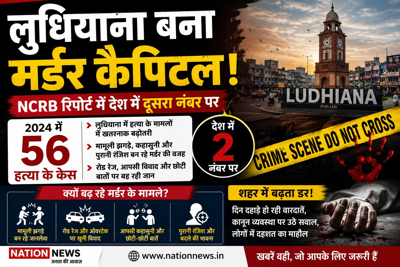 लुधियाना बना ‘मर्डर सिटी’! NCRB रिपोर्ट में देश में दूसरे नंबर पर, छोटे झगड़े ले रहे जान