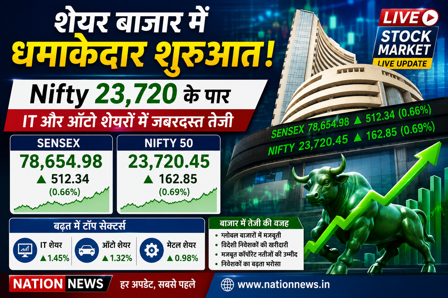 शेयर बाजार में धमाकेदार शुरुआत! Nifty 23,720 के पार, IT और ऑटो शेयरों में जबरदस्त तेजी